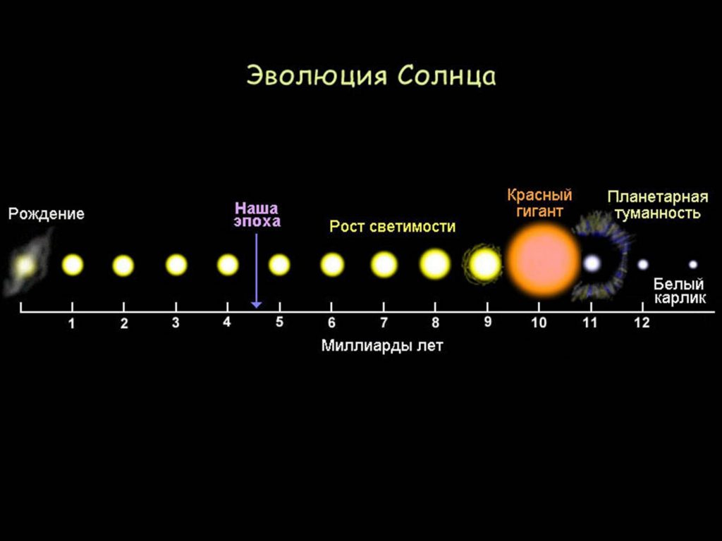 Слабое солнце